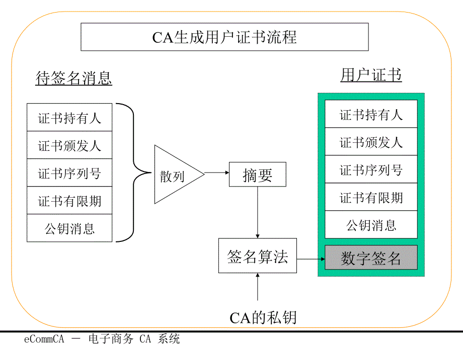 密钥管理与证书_第4页