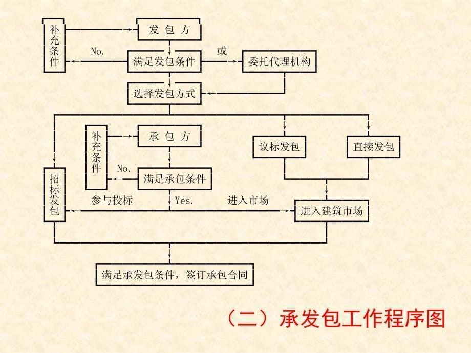 建筑施工招标投标_第5页