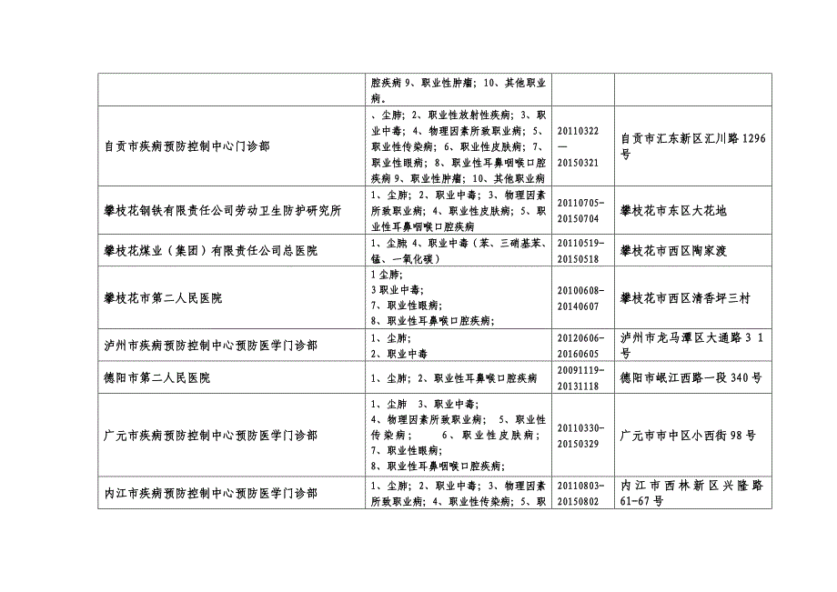 四川省职业病诊断机构一览表 - 四川省卫生厅_第2页