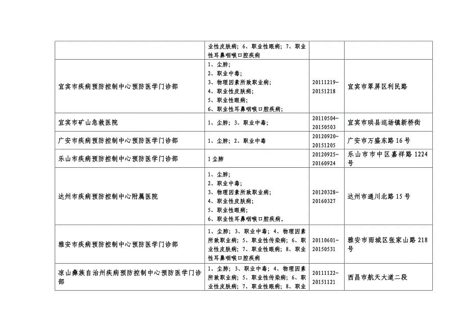 四川省职业病诊断机构一览表 - 四川省卫生厅_第3页