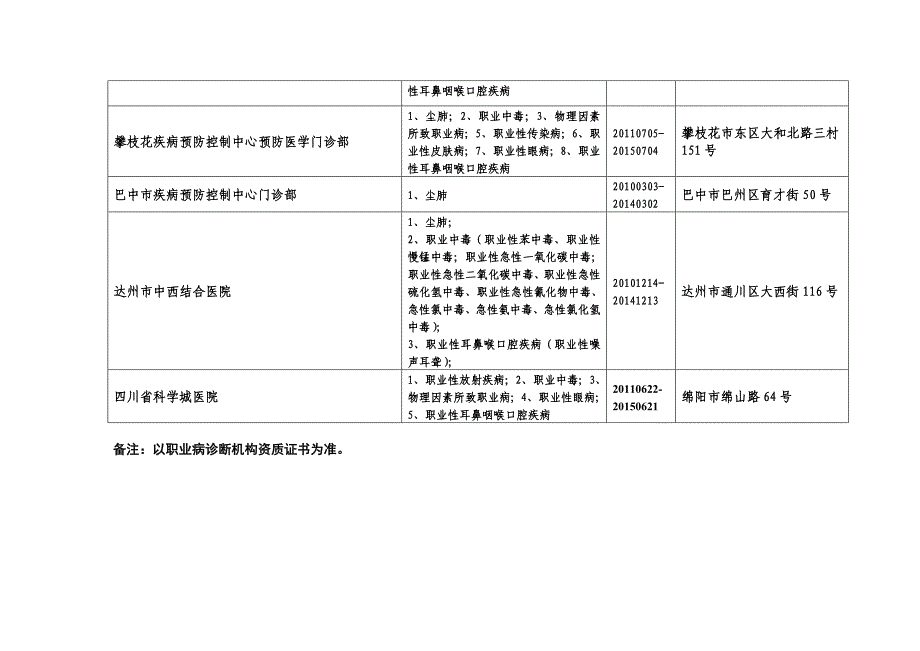 四川省职业病诊断机构一览表 - 四川省卫生厅_第4页