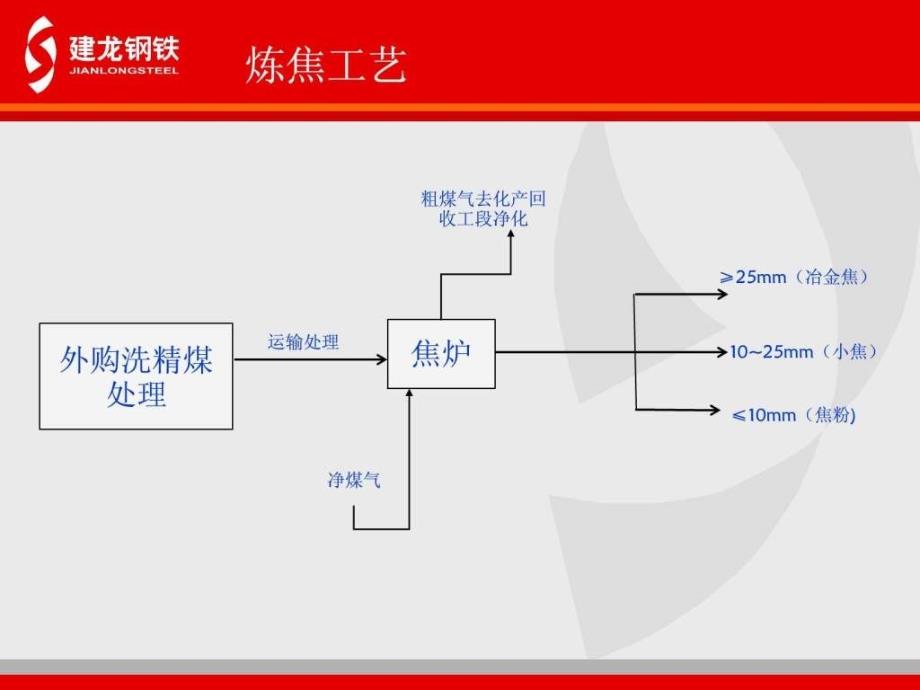 焦化厂详细工艺流程_第3页