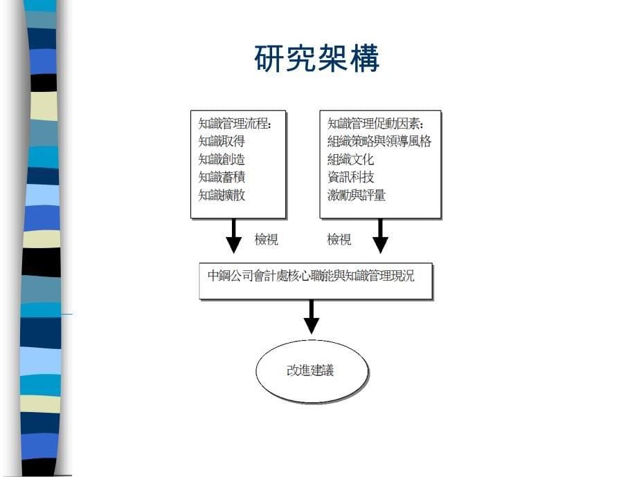 题目会计部门的知识管理研究---以中钢公司为例_第5页