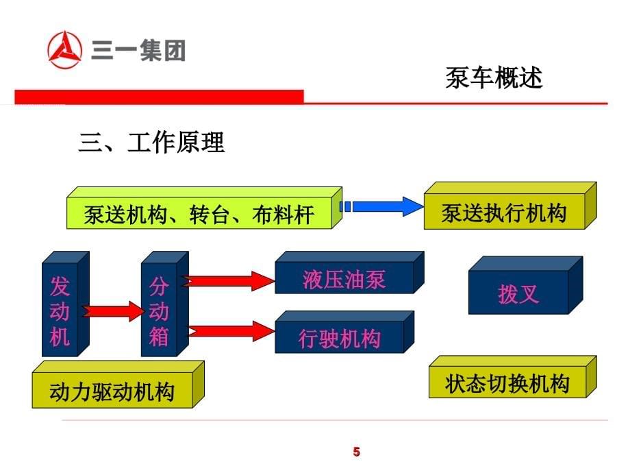 泵车工作原理及结构特点(易秀明)_第5页