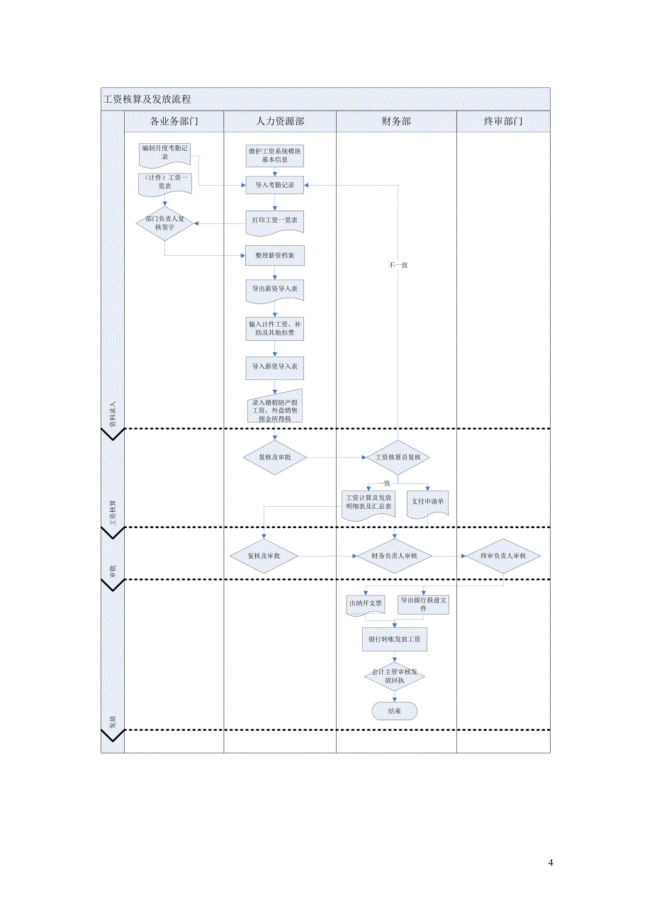 工资核算员岗位流程_第4页