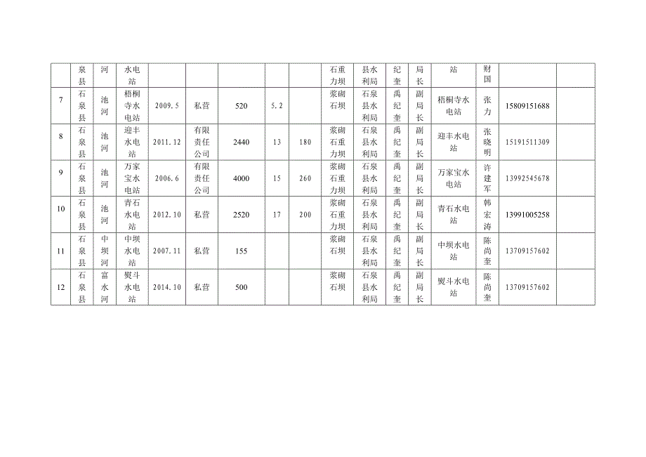 石泉县农村水电安全生产双主体责任落实情况表_第2页