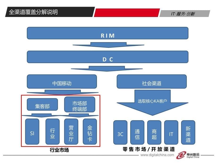 上午神码黑莓代理工作现况及工作计划_alex20100707_第5页