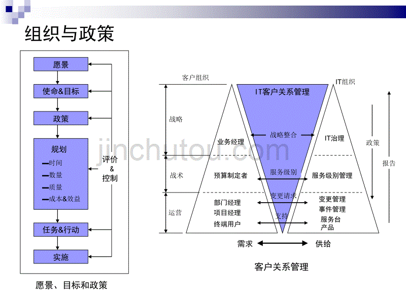 ITIL培训及应用研讨_第5页