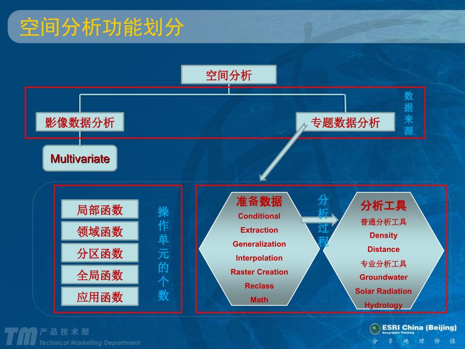 ArcGIS10空间分析新特性_第3页