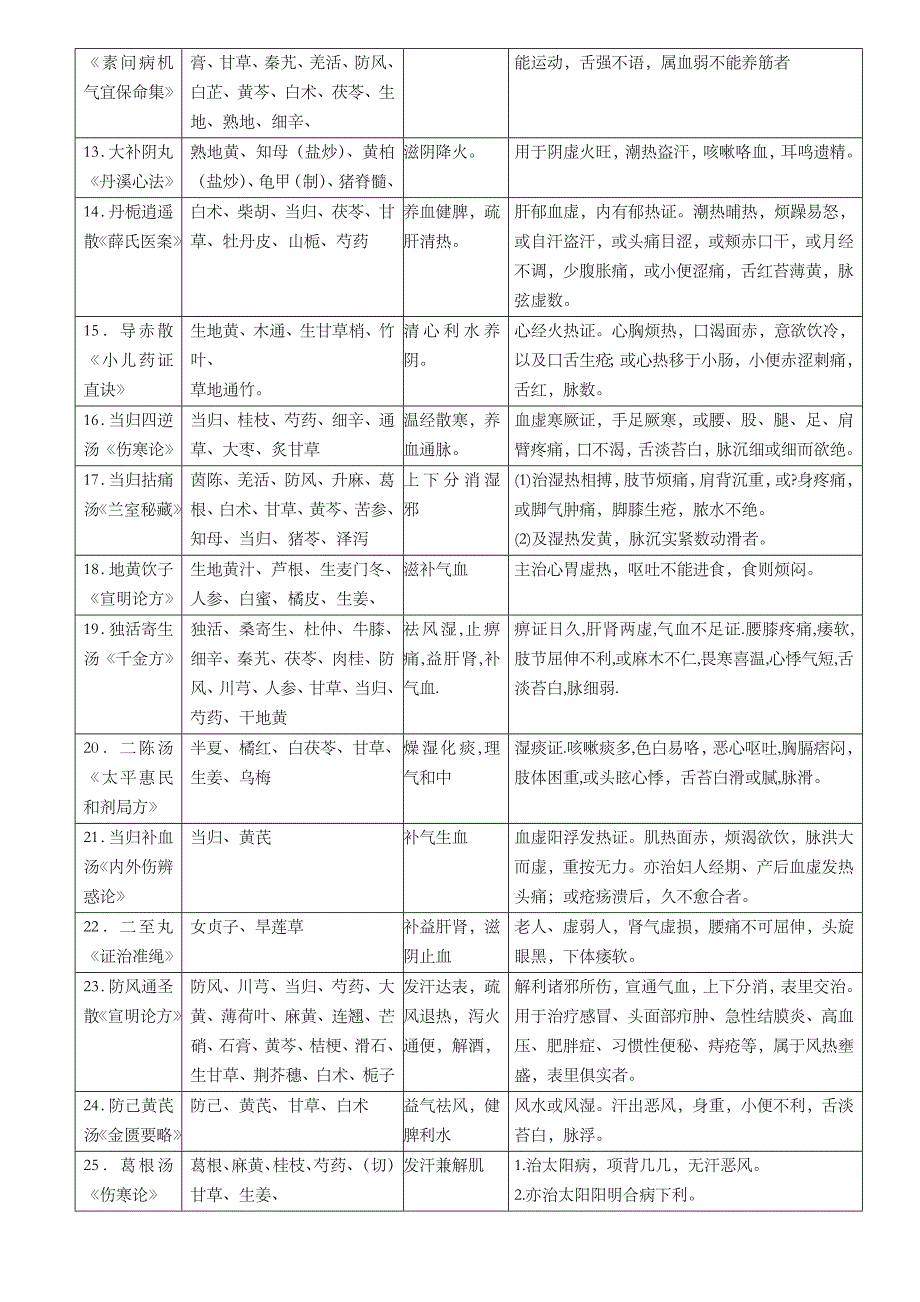 中医医院风湿病科常用方剂表_第2页