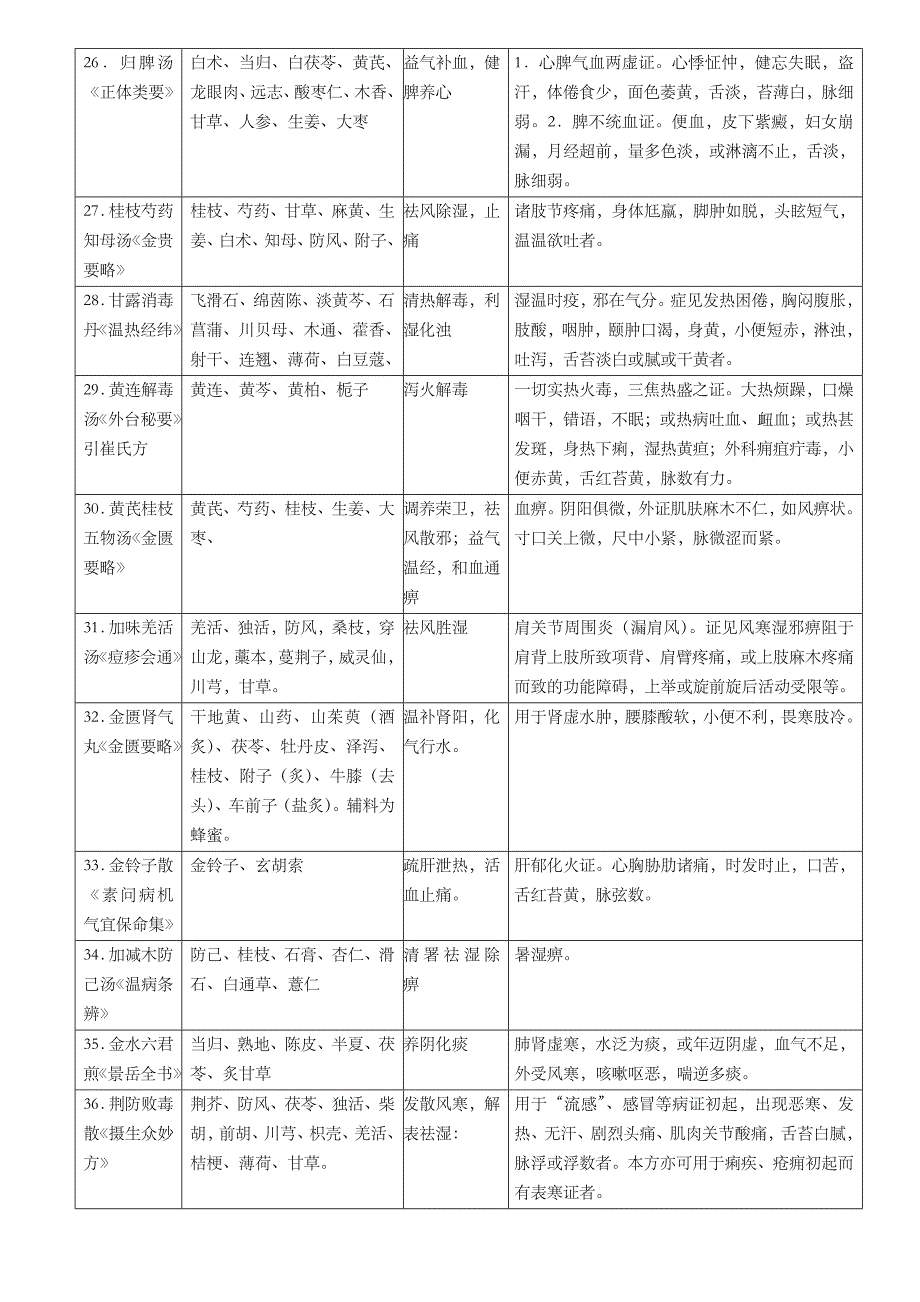 中医医院风湿病科常用方剂表_第3页