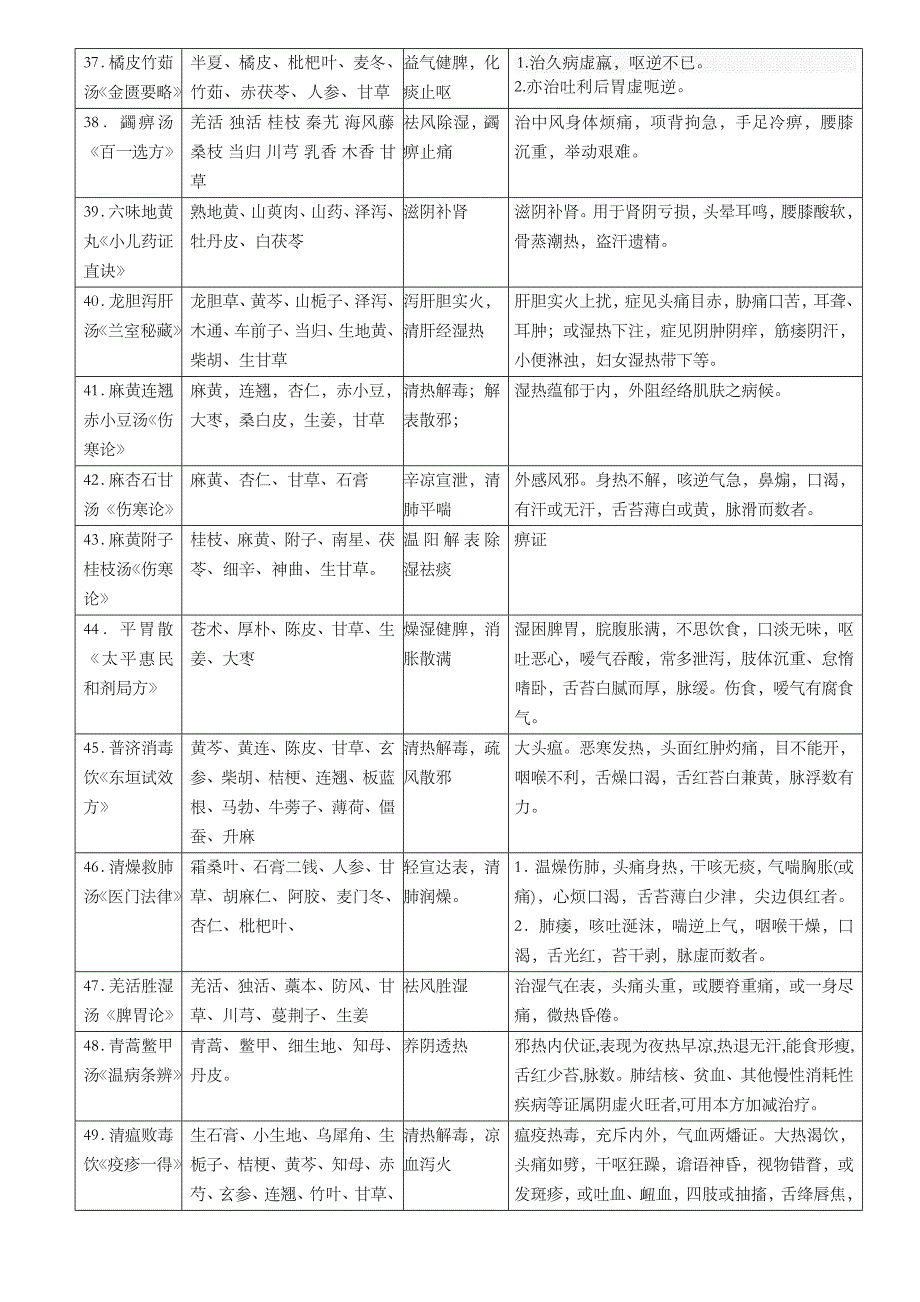 中医医院风湿病科常用方剂表_第4页