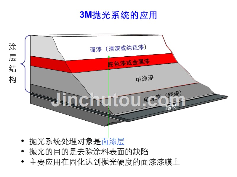 3M 漆面抛光技术培训_第2页