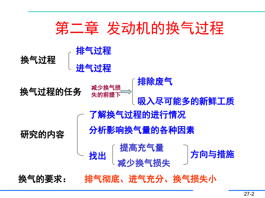 汽车发动机原理-发动机的换气过程_第2页