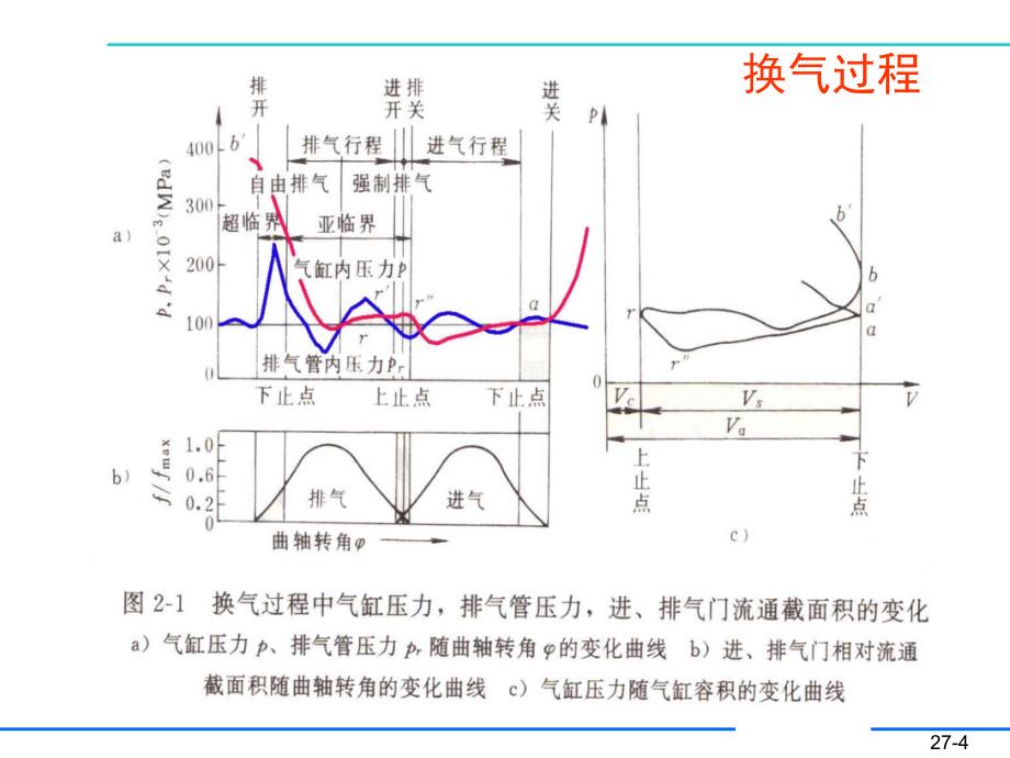 汽车发动机原理-发动机的换气过程_第4页