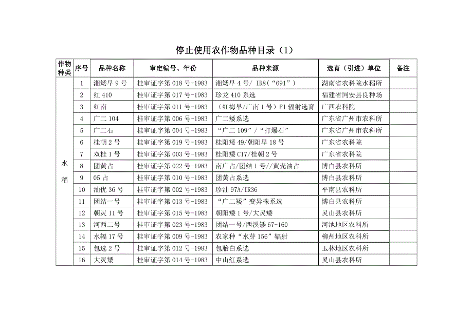 停止使用农作物品种目录(1)_第1页