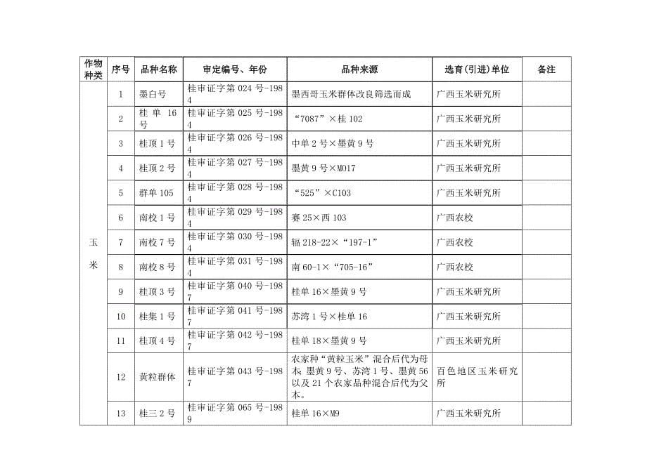 停止使用农作物品种目录(1)_第5页