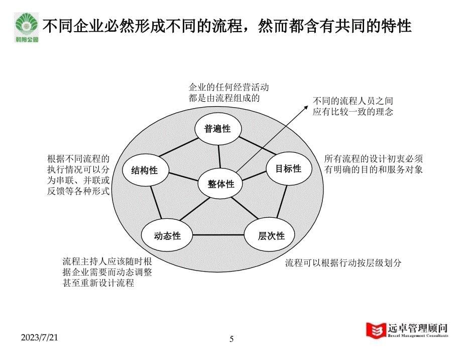 业务流程设计及讨论_第5页