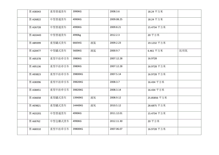 危货运输企业车辆信息统计表_第3页