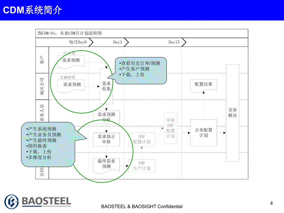 宝钢CDM操作指南_第4页