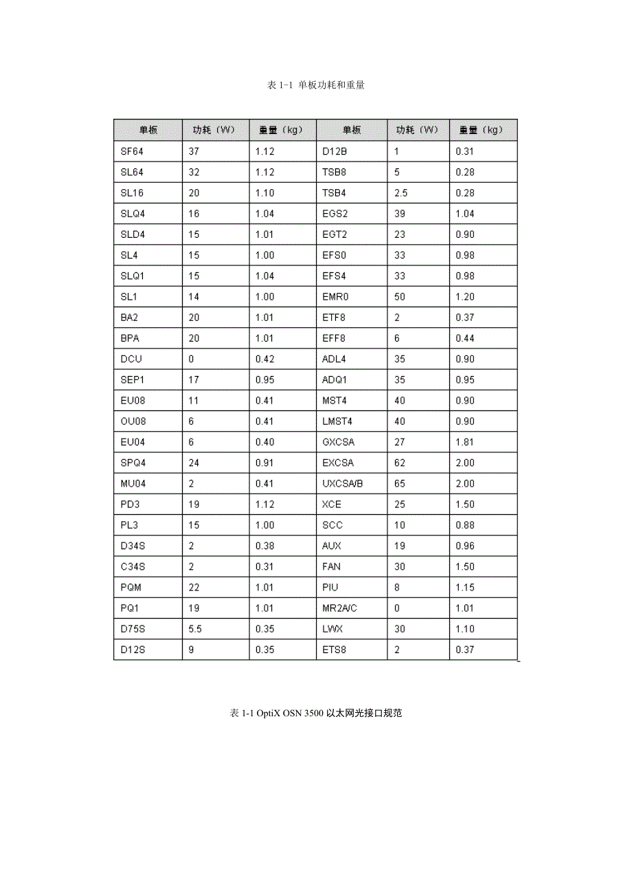 单板功耗和重量_第1页