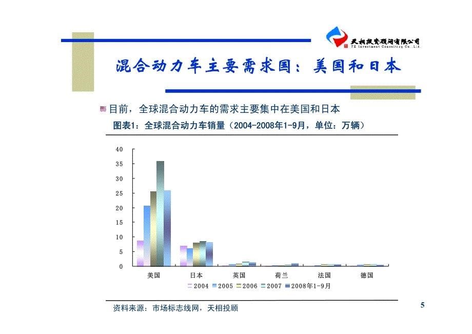 新能源汽车产业的发展_第5页