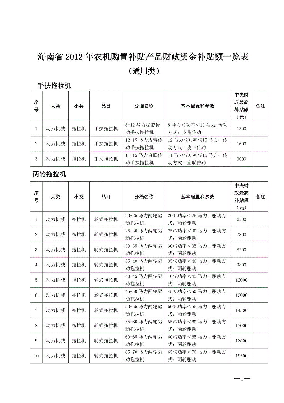 海南省2012年农机购置补贴产品财政资金补贴额_第1页