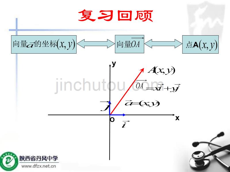 平面向量线性运算的坐标表示_第2页