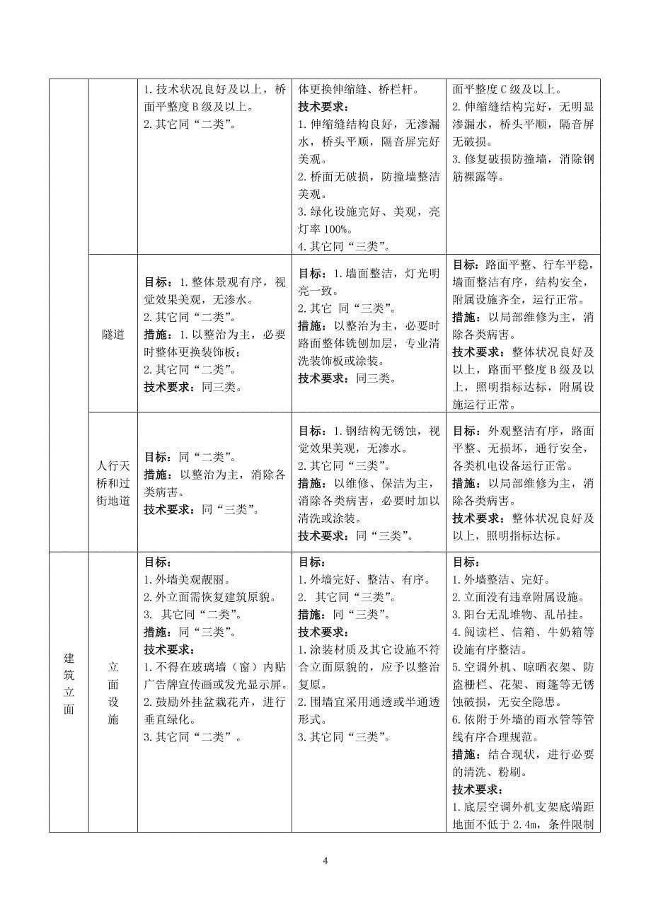 杭州市城市道路和街容环境提升整治标准_第5页