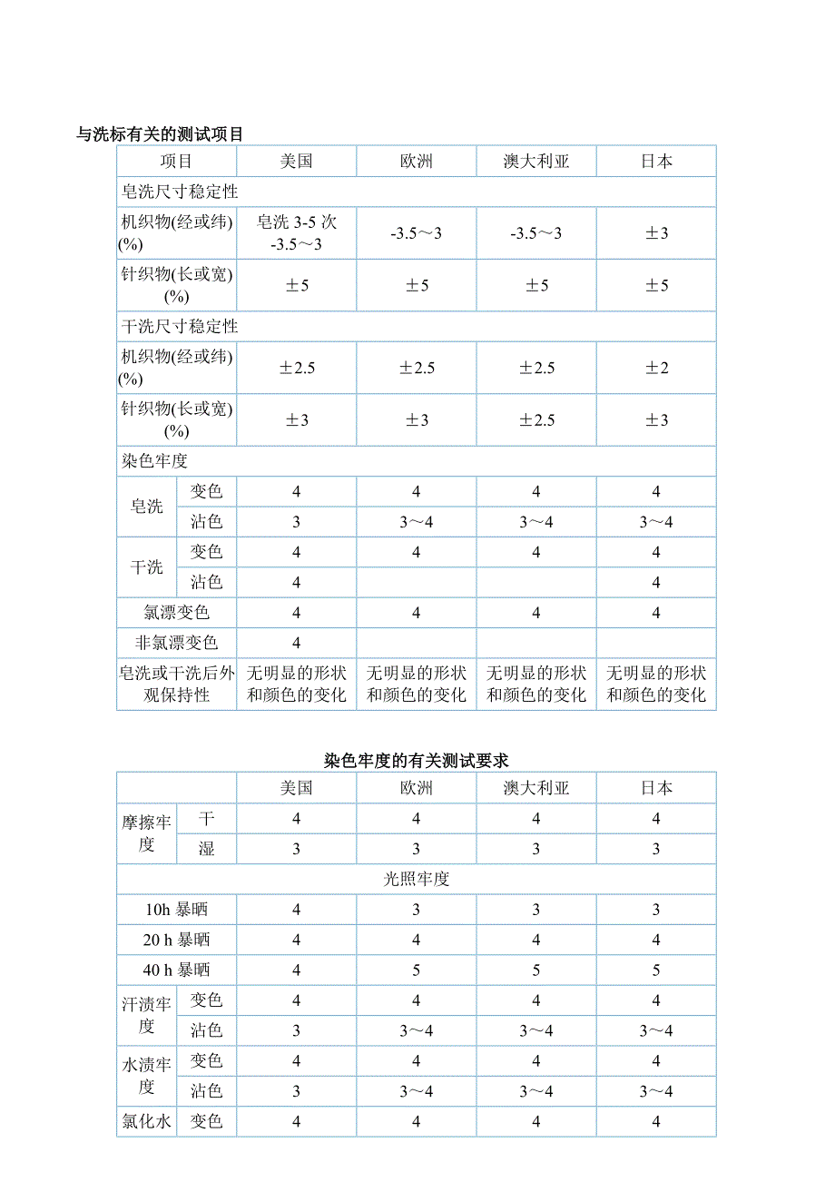 服装面料测试项目_第3页