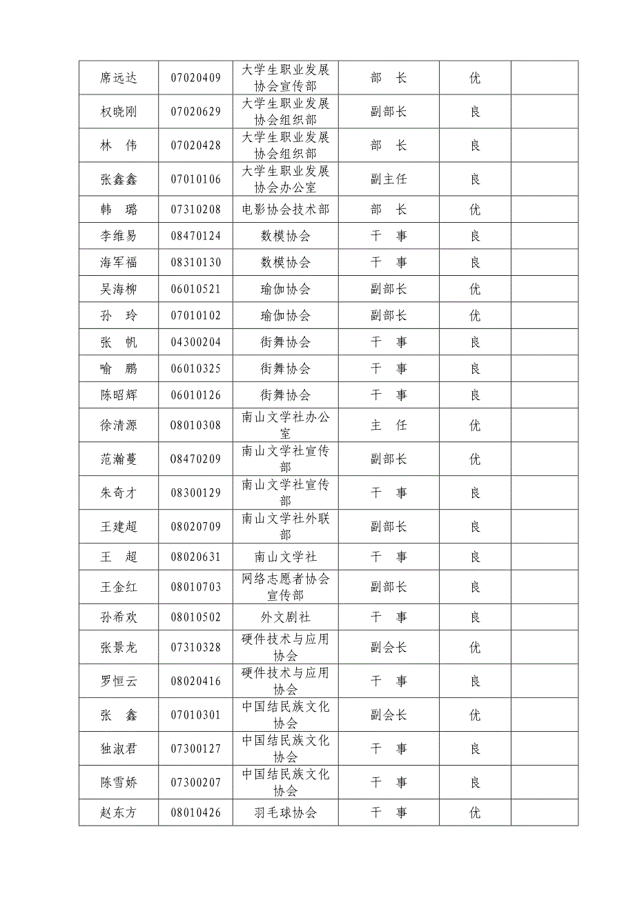 校团委指导的各学生组织干部干事工作成绩考核统计表_第2页