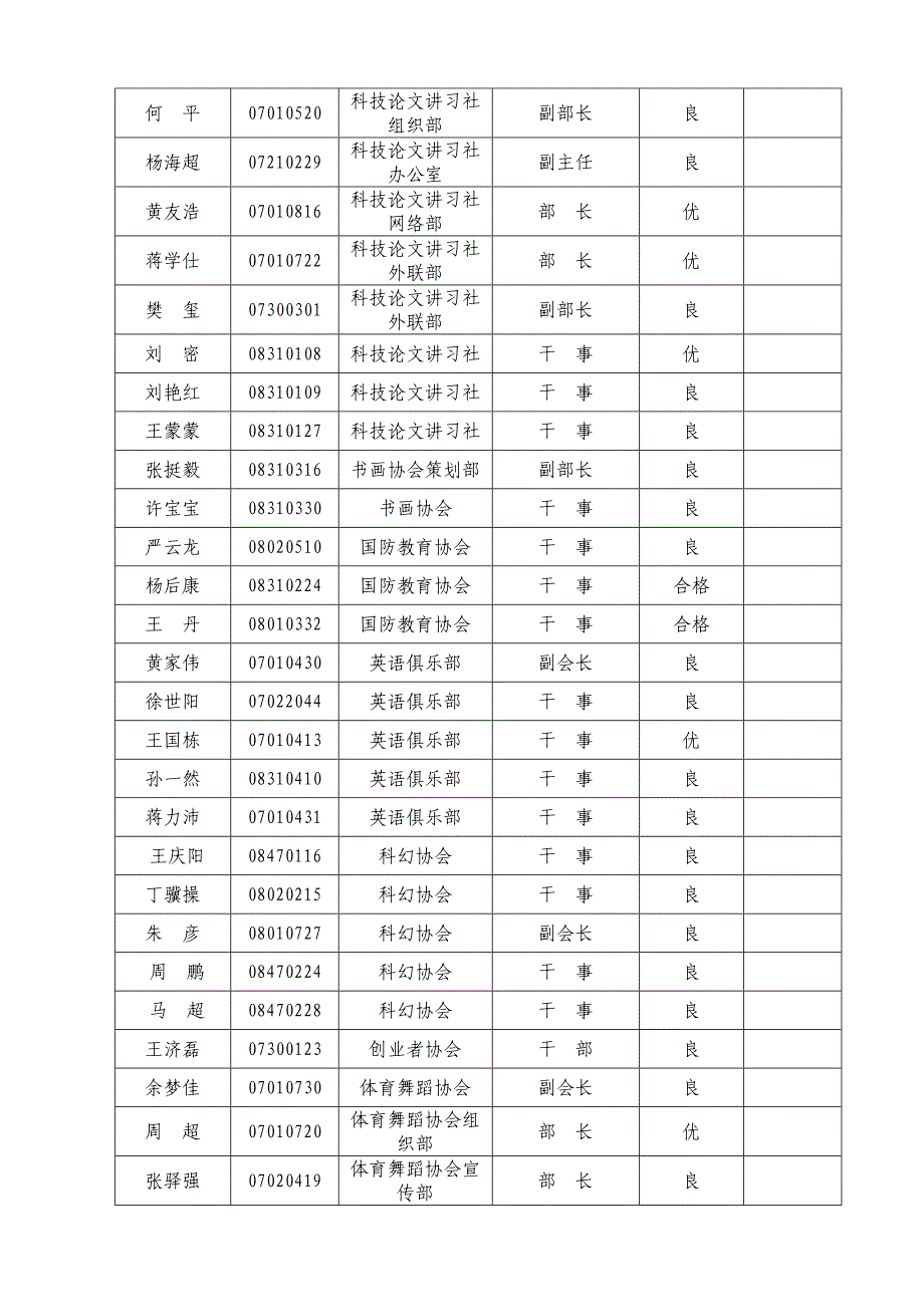 校团委指导的各学生组织干部干事工作成绩考核统计表_第4页