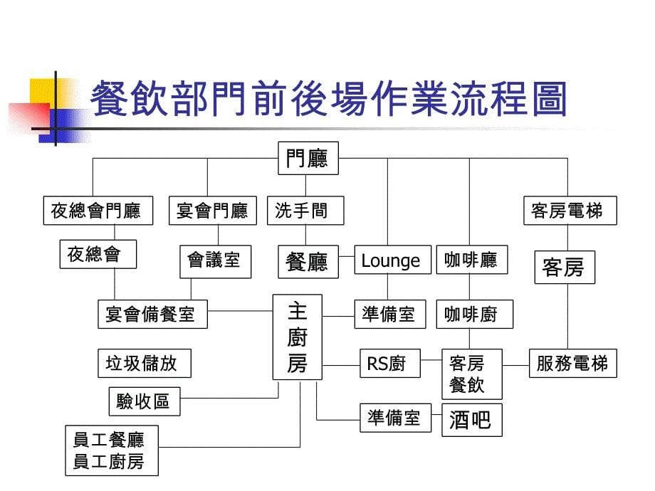 餐旅筹备与规划_第5页