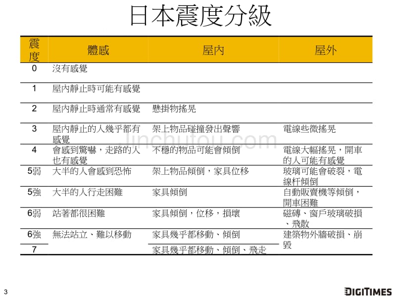 日主要led大厂远离地震重灾区全球led产业链将维持正常供_第3页