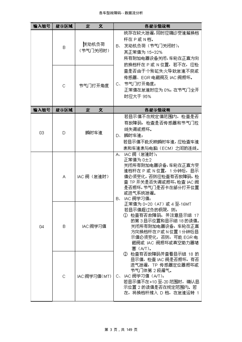 《各车型故障码--数据流分析》精编版_第3页