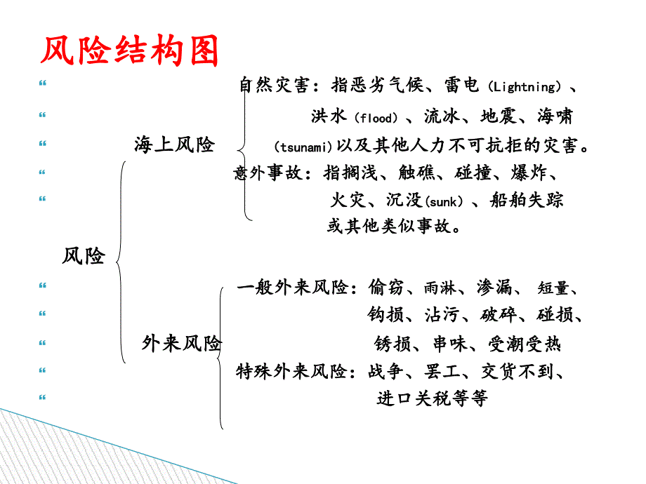 国际海上货物运输保险的保障范围_第4页