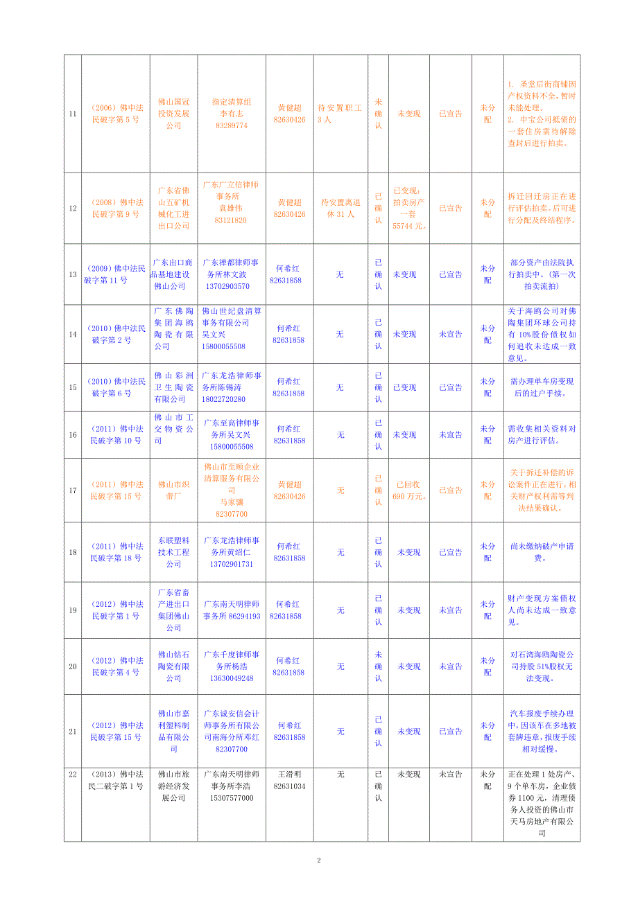 未结破产案件进展情况_第3页