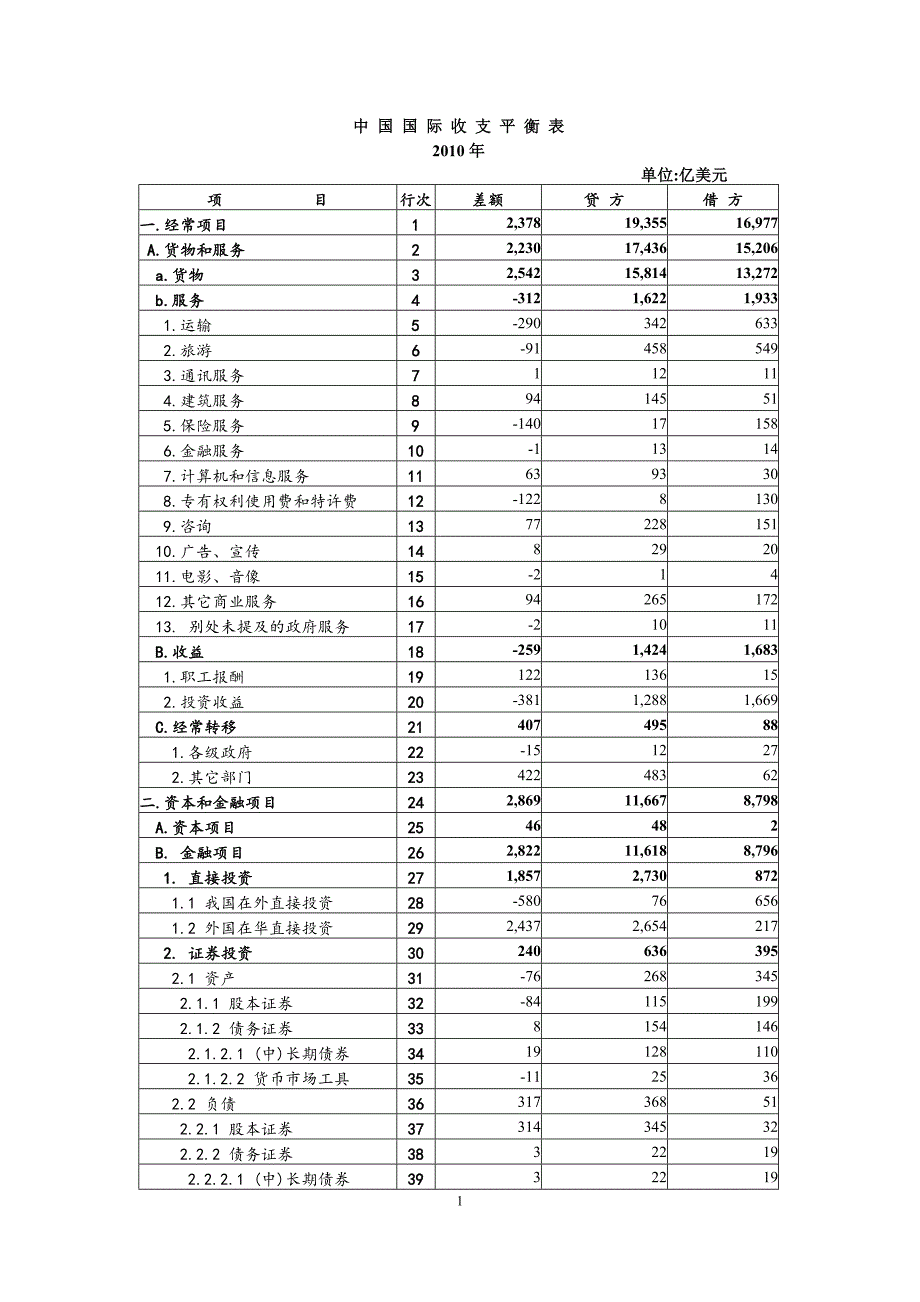 近三年国际收支平衡表_第1页