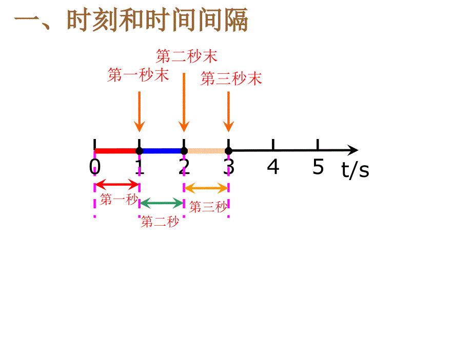 高一物理时间和位移2(2)_第3页