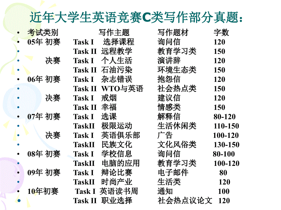 全国大学生英语竞赛试题辅导-写作篇_第3页