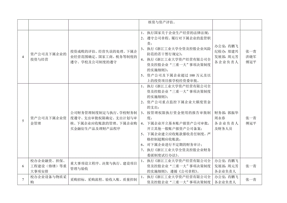 浙江工业大学产业廉政风险排查及防控措施一览表_第2页