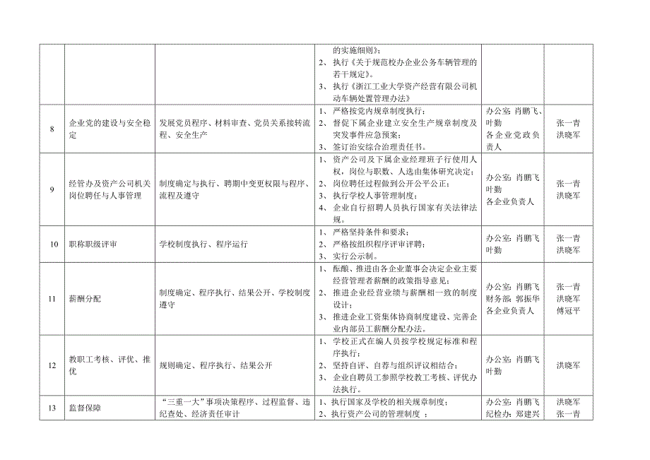 浙江工业大学产业廉政风险排查及防控措施一览表_第3页