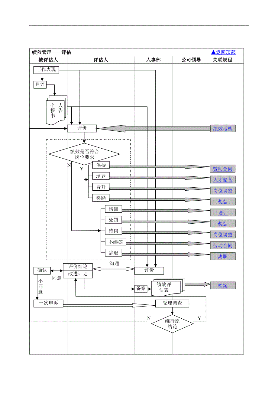 人力资源部工作流程图(总图)_第4页