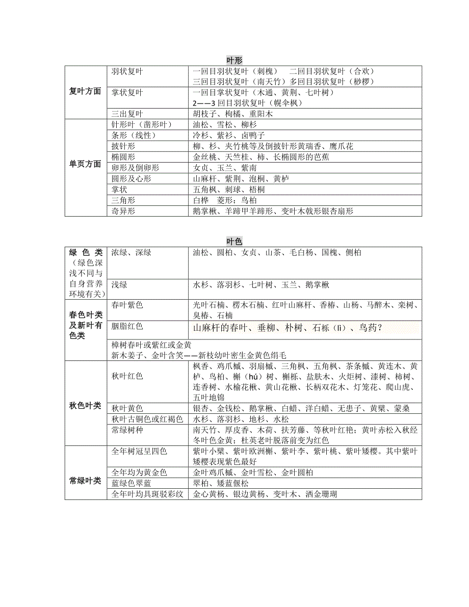 树形、叶形、叶色_第1页