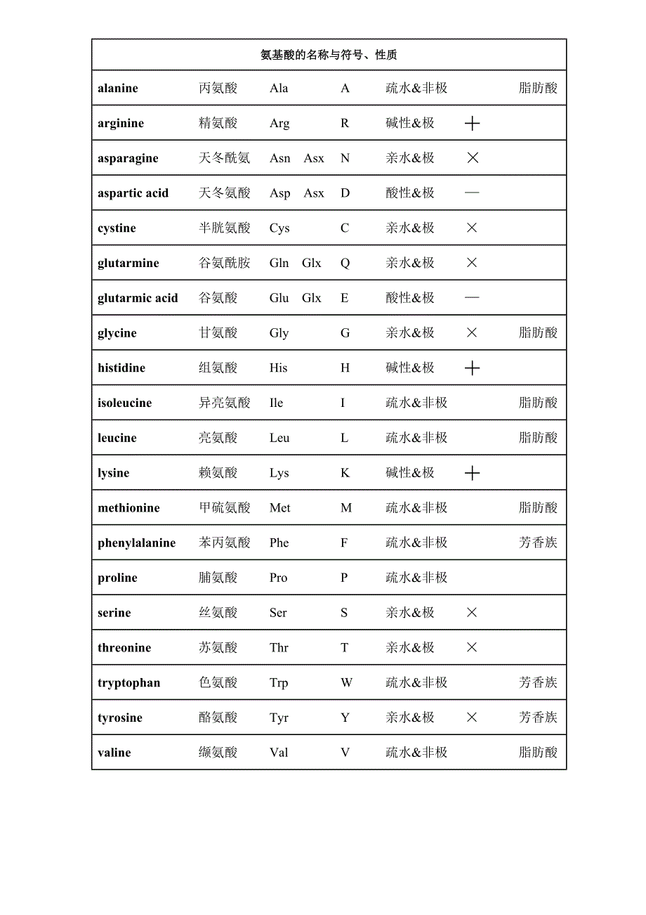 氨基酸名称、符号及性质总结_第2页