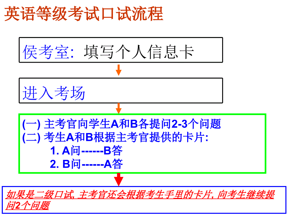 全国公共英语二级考试必备口试训练题型_第1页