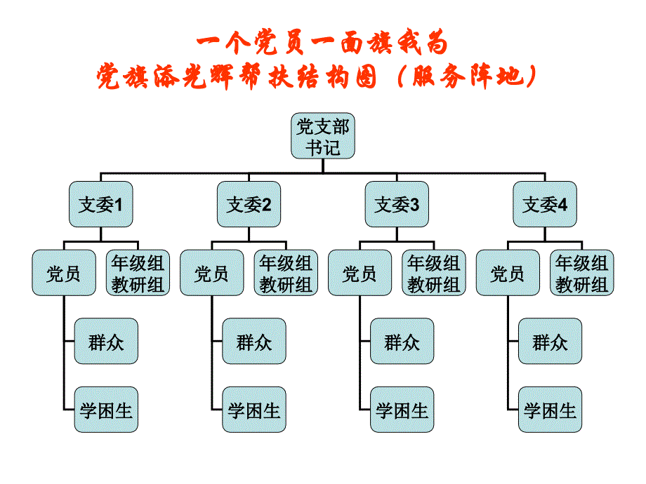 党员责任区结构图(服务阵地)_第2页