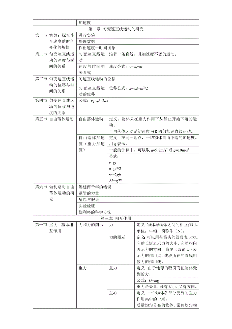 高一物理必修一人教版知识点总结_第2页