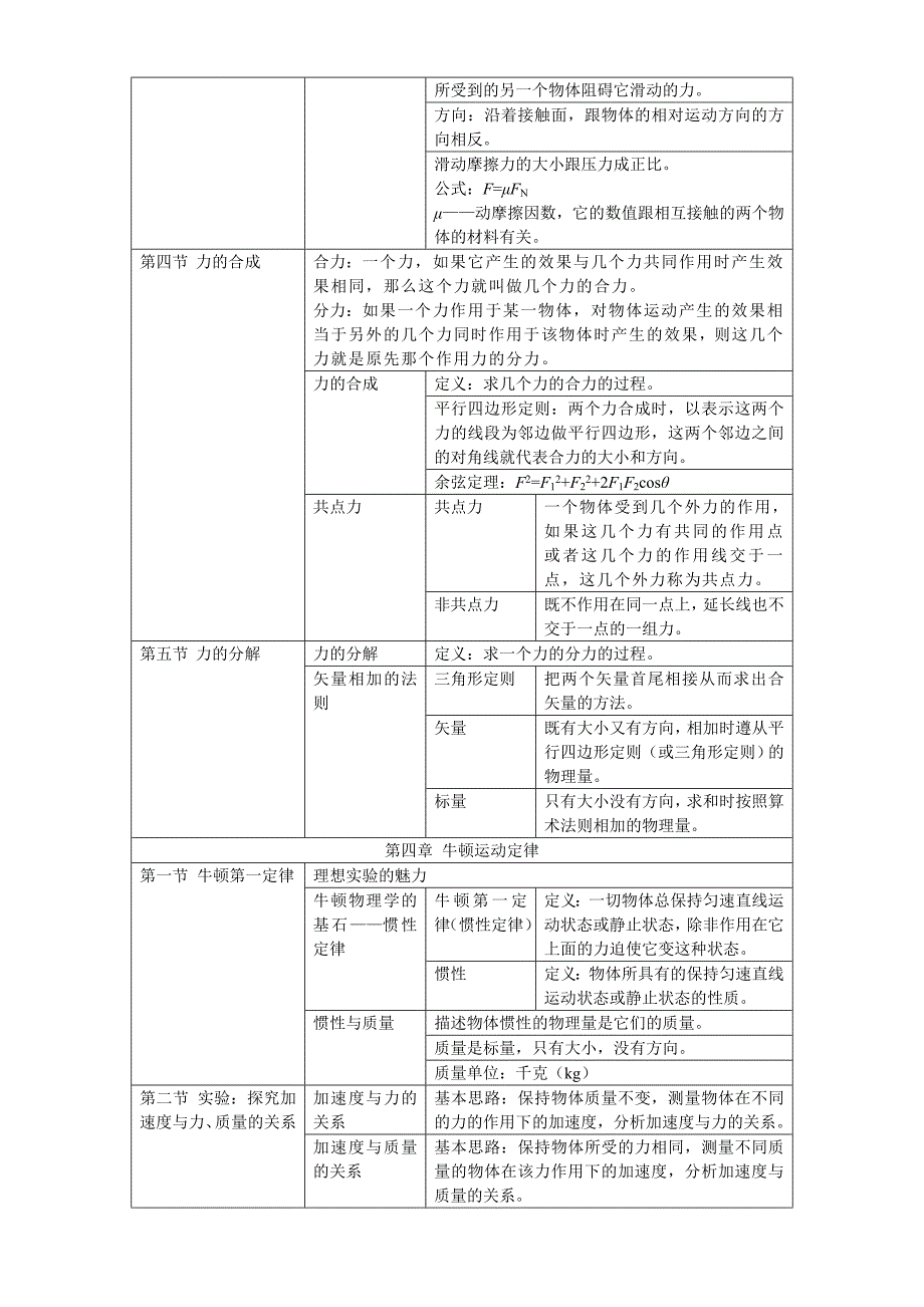 高一物理必修一人教版知识点总结_第4页