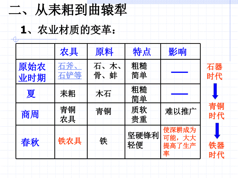 精耕细作农业生产体系的形成2_第3页